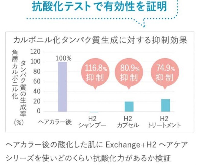 抗酸化テストで有効性を証明