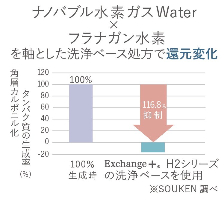 ナノバブル水素ガスWater×フラナガン水素を軸とした洗浄ベース処方で還元変化